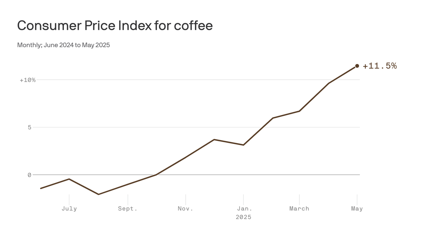 Trump's tariff threats may give Americans a coffee problem