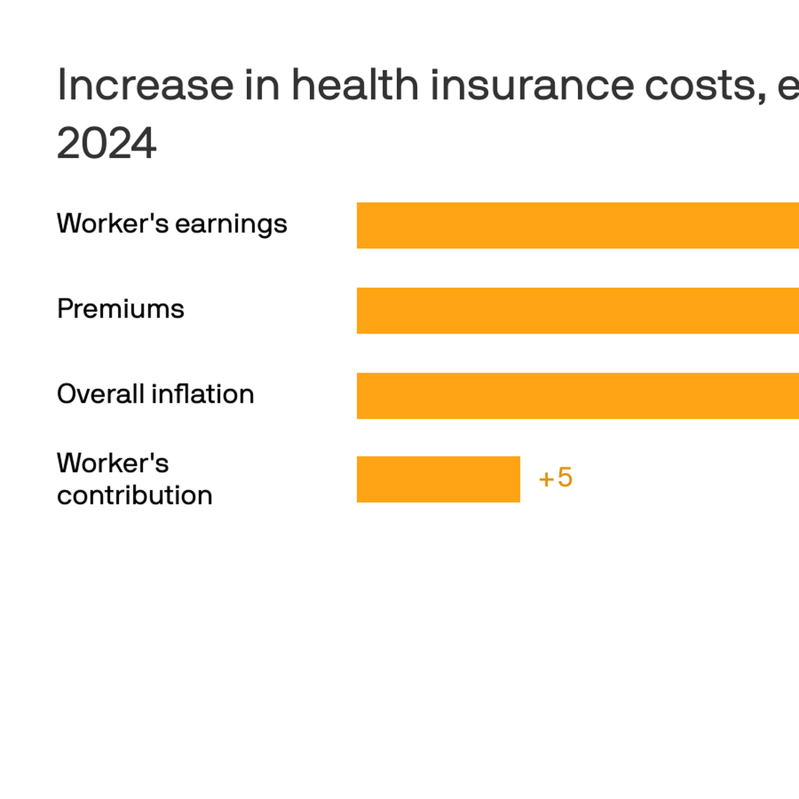 Insurance premiums rose 7% for families this year: KFF Insurance premiums rose 7% for families this year: KFF
