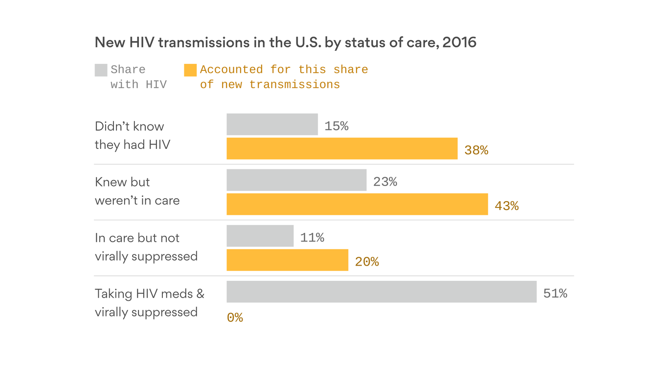 People with untreated HIV transmitted 80% of new infections