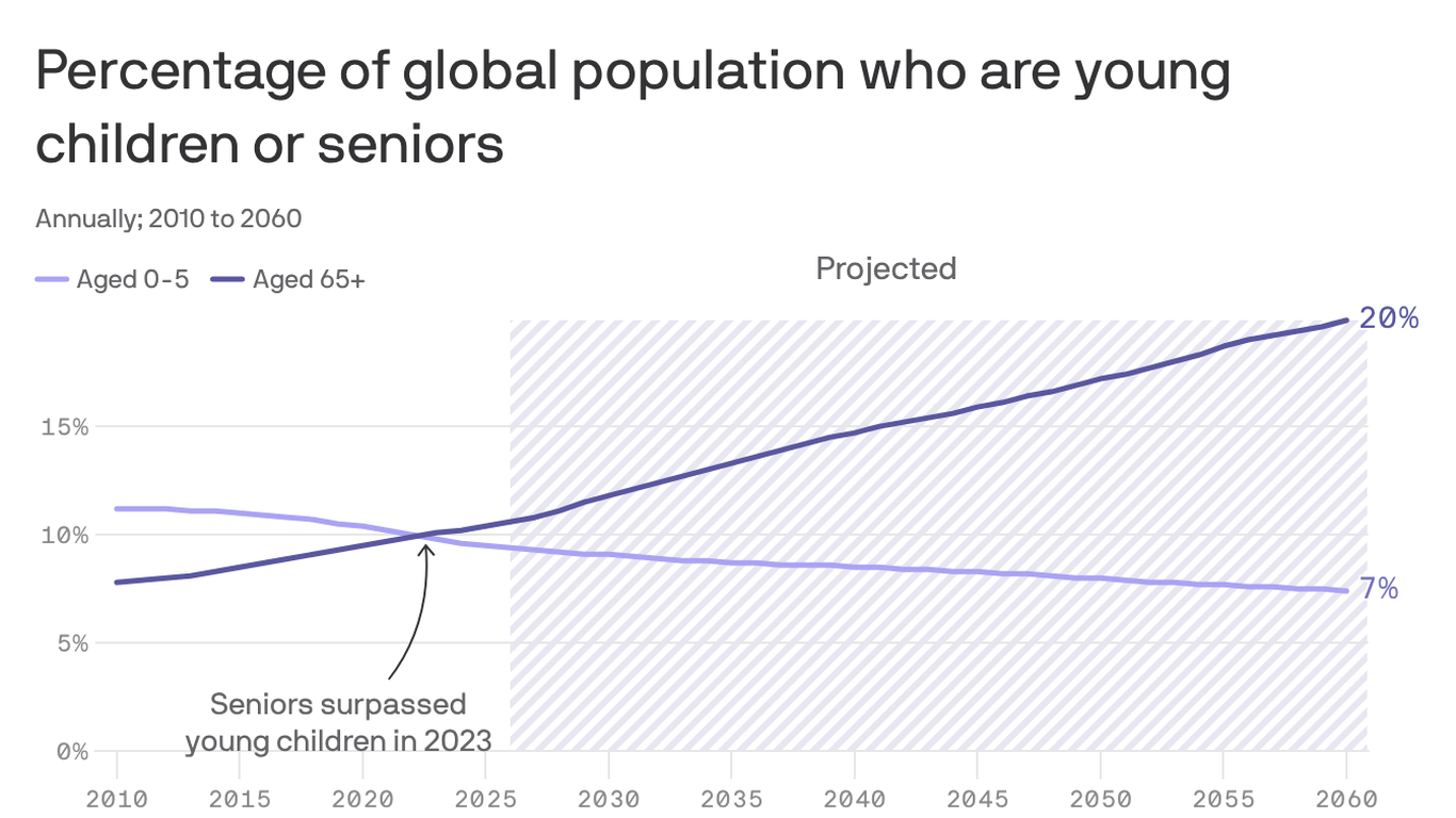 Historic first: Older adults now outnumber the youngest children worldwide - Axios