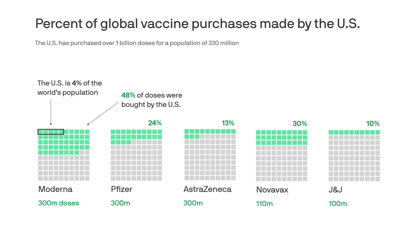 Additional doses of vaccine in America could be key to global supply