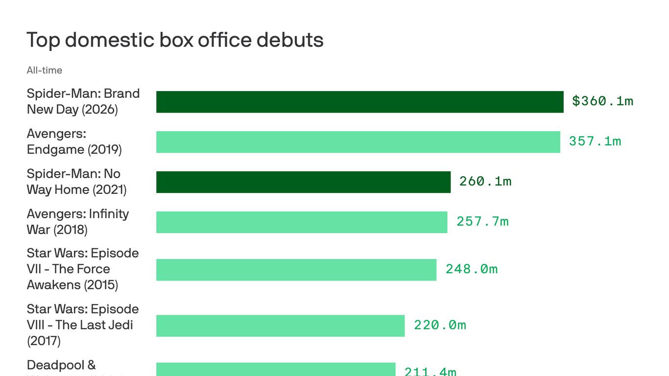 Spider-Man swings past Hollywood's biggest franchises