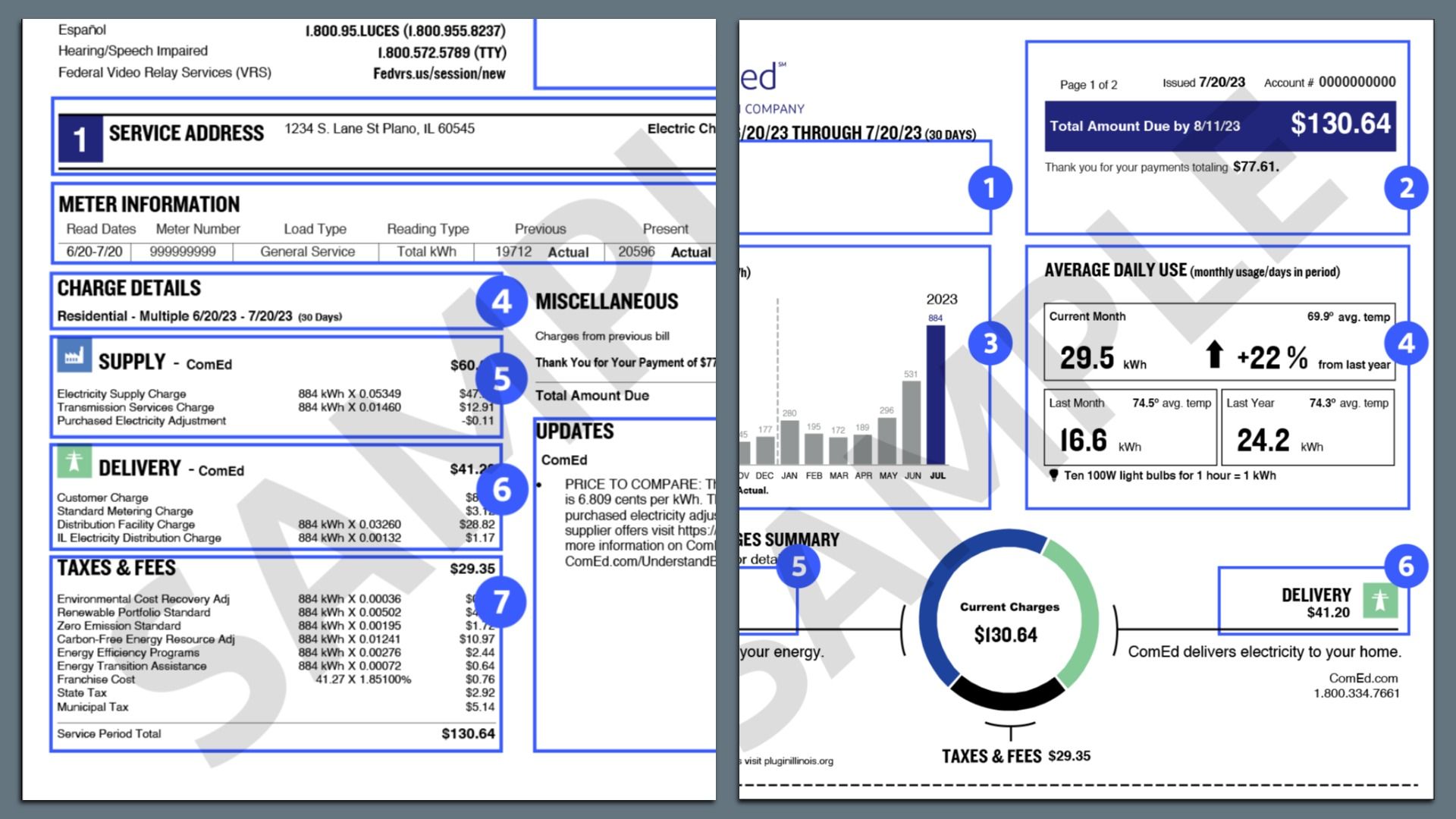 Electric bill for 1234 S. Lane St, Plano, IL for 6/20-7/20/23 showing total charges $130.64. Includes supply, delivery, taxes, fees, and usage graph with 29.5 kWh current month, up 22% from last year.