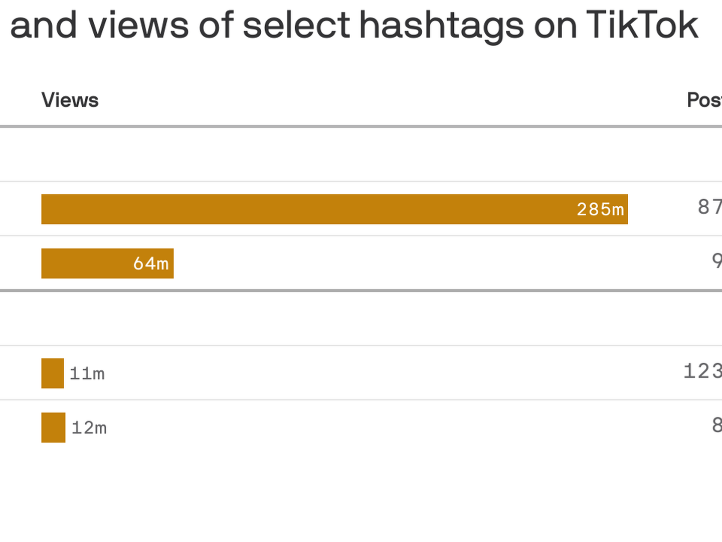 On TikTok, views of pro-Palestine posts far surpass views of pro-Israel  posts