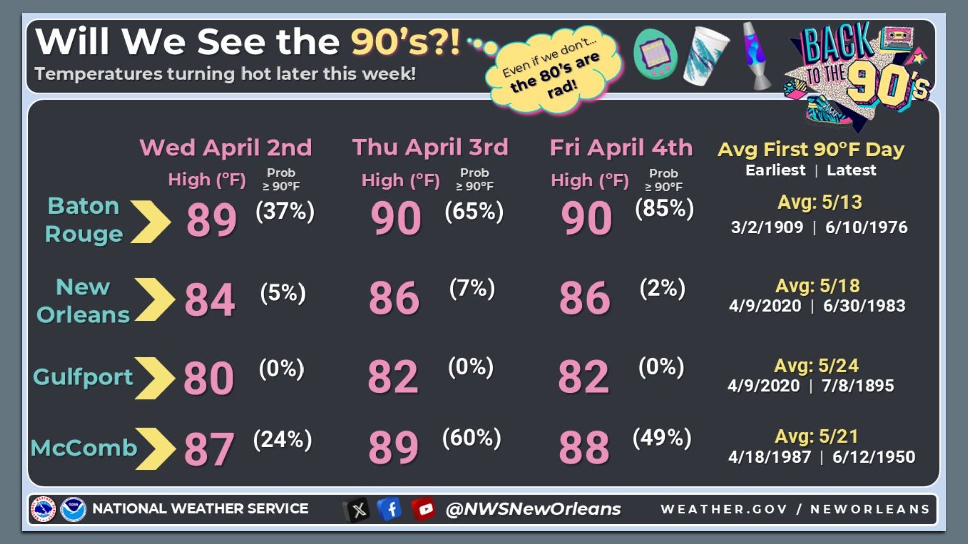 Photo shows a forecast with temps in the 90s.