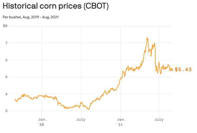 chart of historical corn prices
