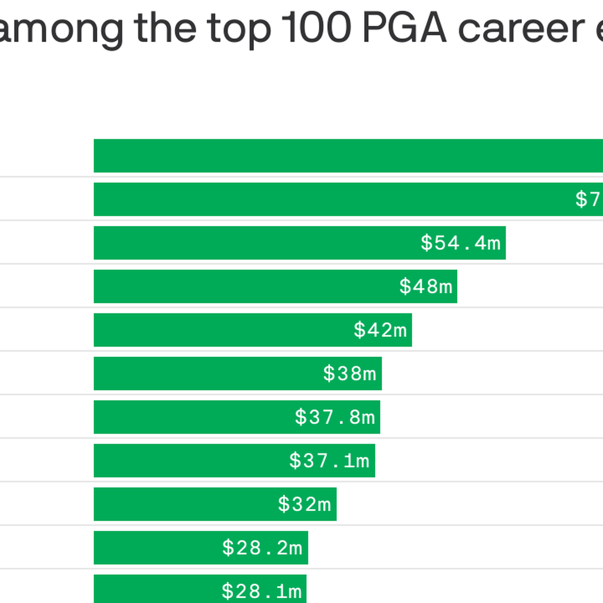 Bar chart showing LIV golfers who are among the top 100 PGA career earners. 