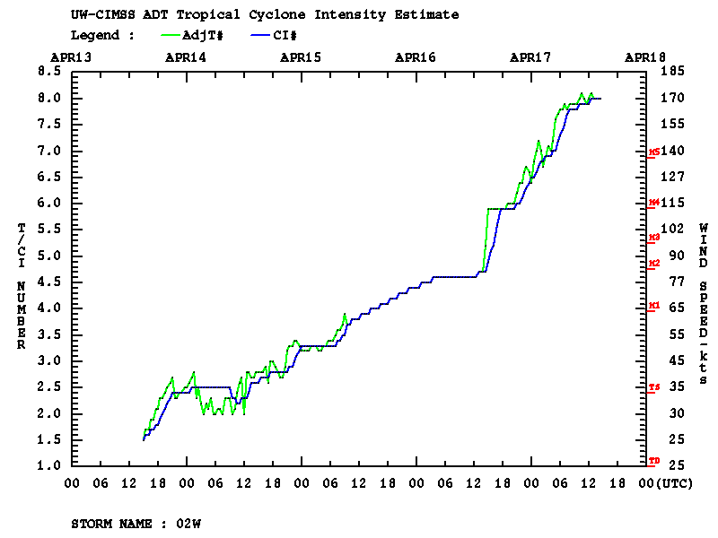 Line graph showing an increasing trend, representing a rapidly intensifying super typhoon.