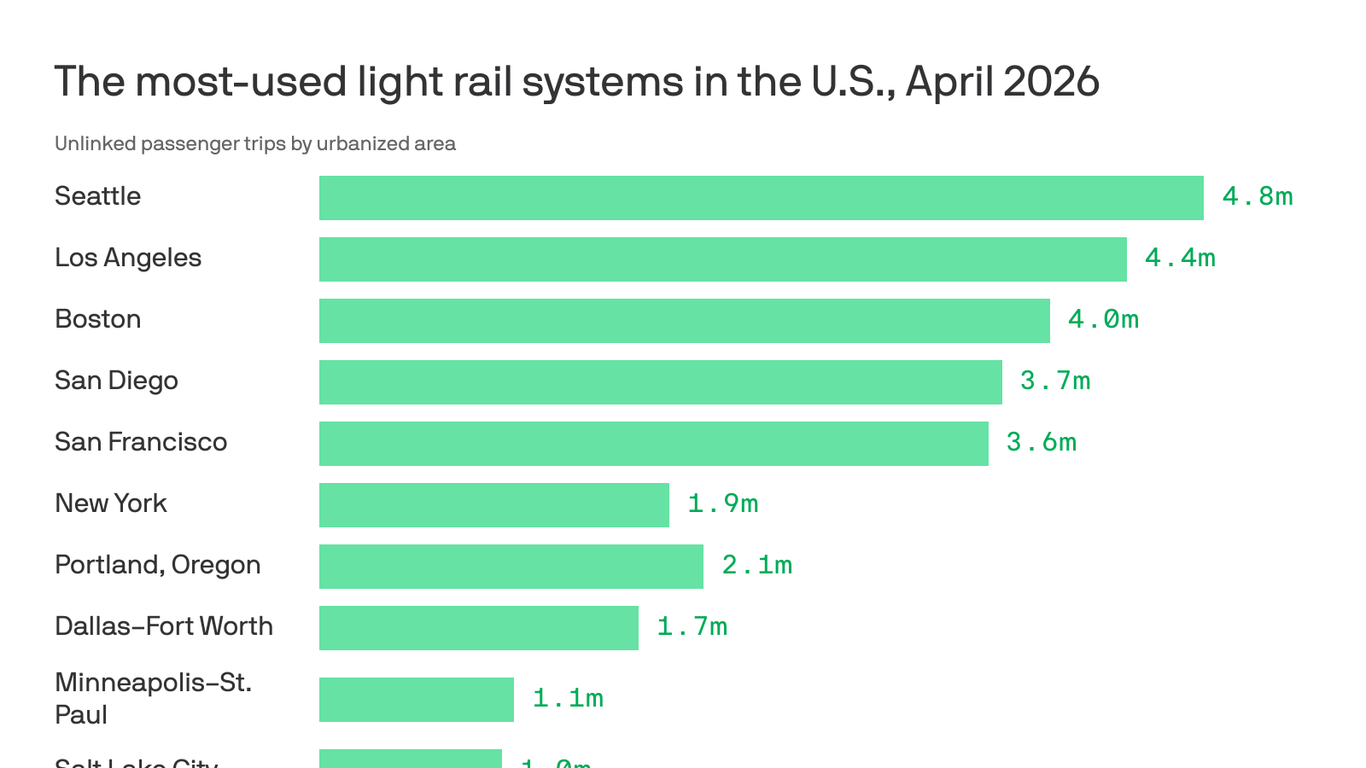 Seattle ranked No. 1 among U.S. light rail systems in April