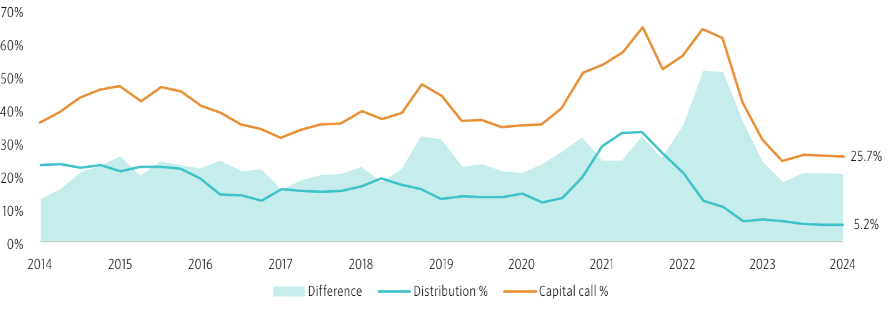 VC cashflow ratios
