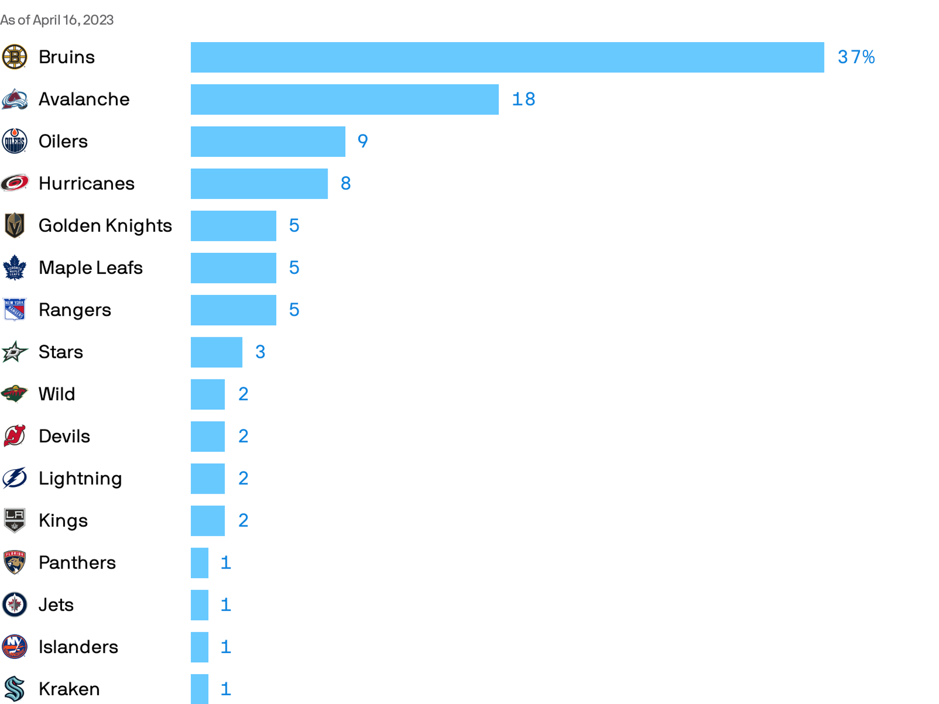 FiveThirtyEight on X: The best NFL teams of all time:    / X