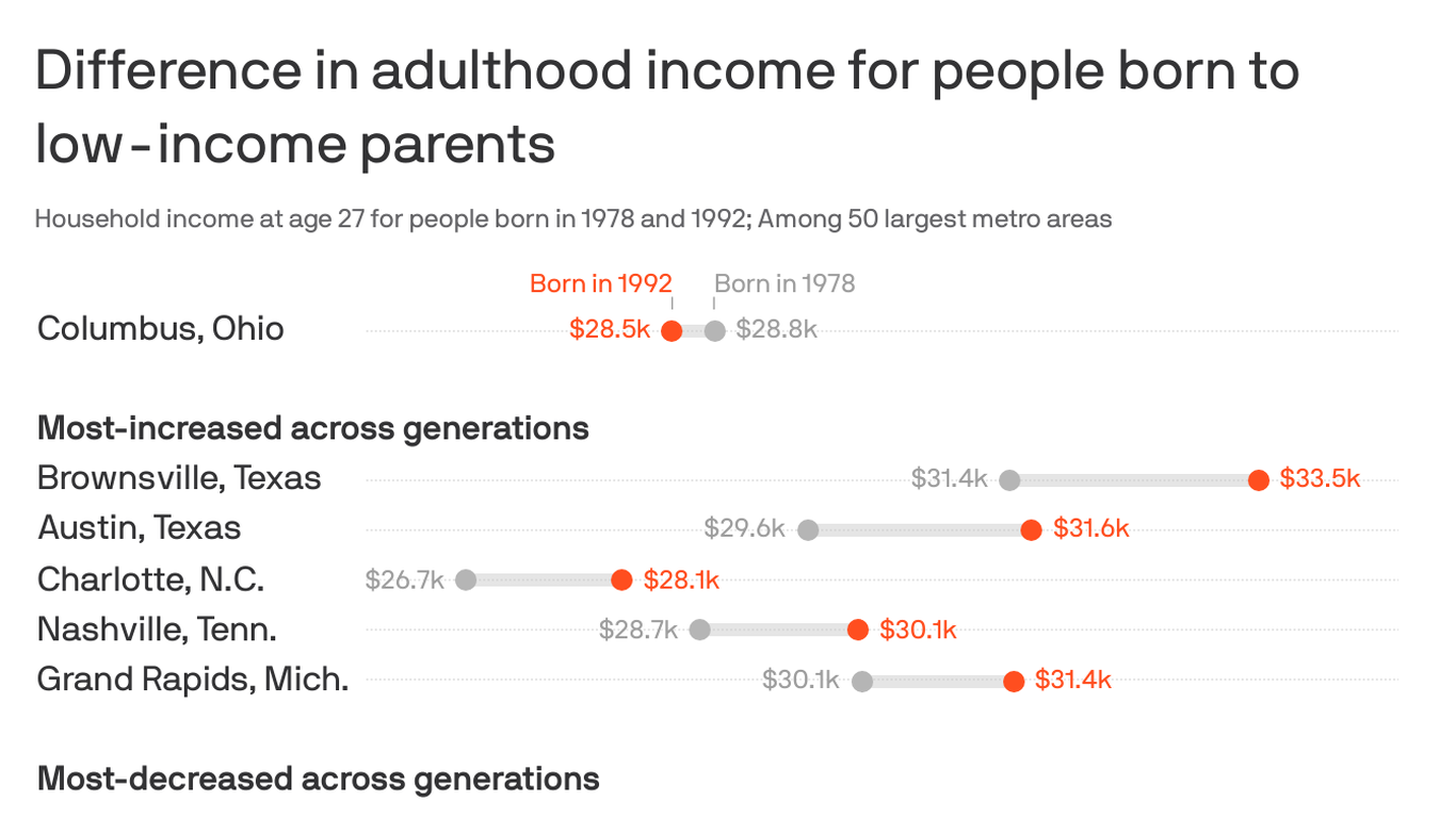 Columbus millennials are faring worse than the previous generation ...