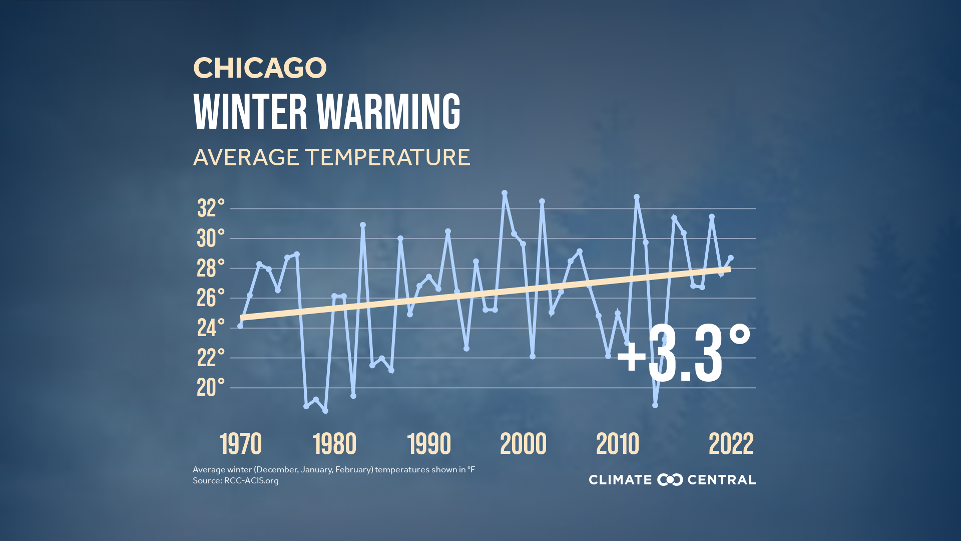 Photo of a chart showing temperature rising. 
