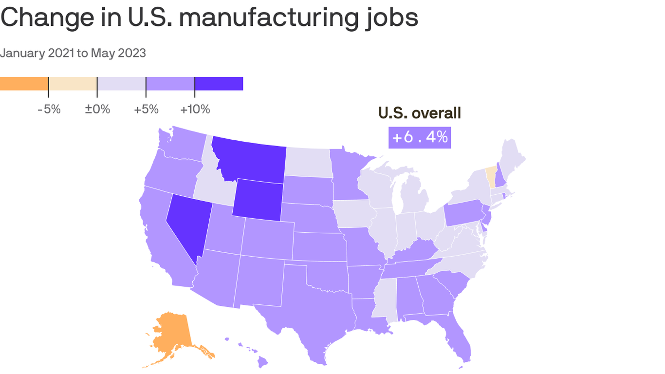 Manufacturing jobs in Ohio are growing slower than the U.S. average