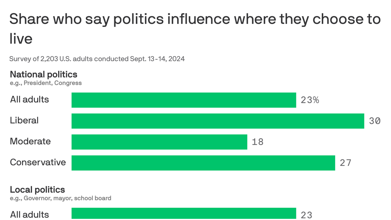How politics influences where we live