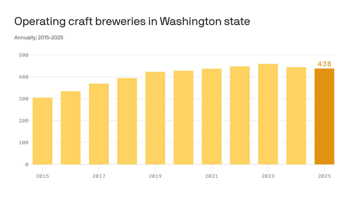 axios.com - Melissa Santos - Washington craft breweries shrink amid national beer slowdown