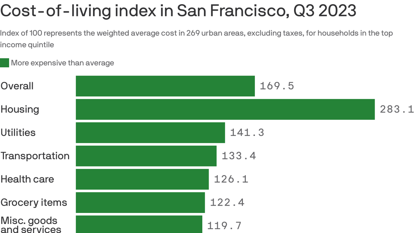 san-francisco-cost-of-living-index-axios-san-francisco