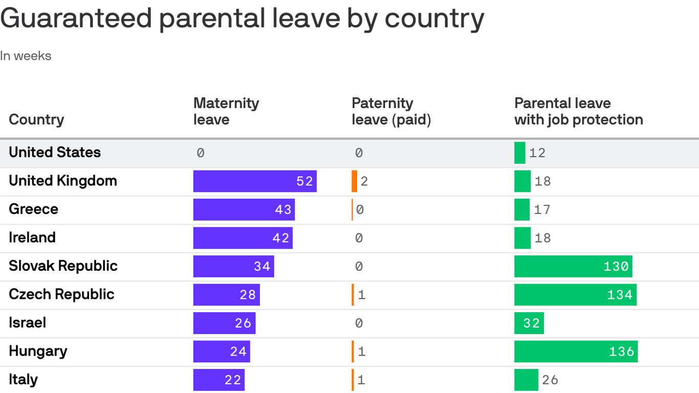 Charted: U.S. at the bottom on parental leave
