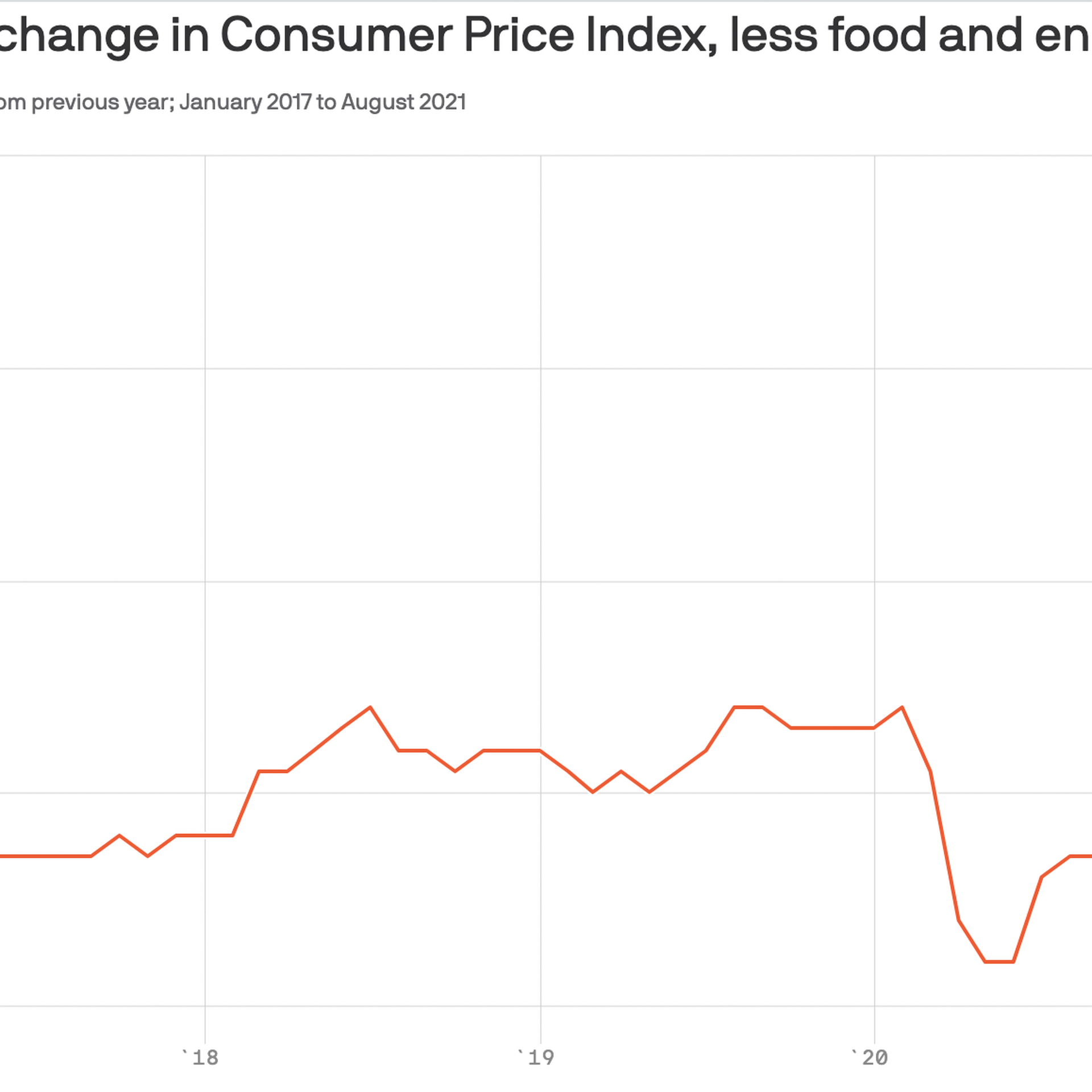 A graph showing percent change in core CPI.