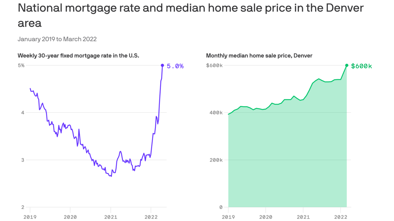 Surging mortgage rates make home buying more expensive in ...