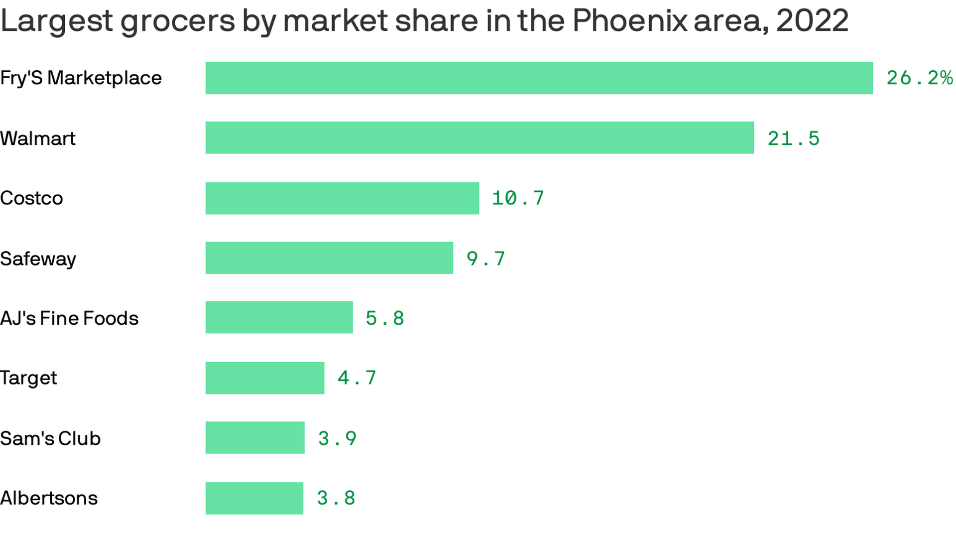 A chart shows the largest grocers by market share in the Phoenix area in 2022, with Fry's at the top with 26.2%