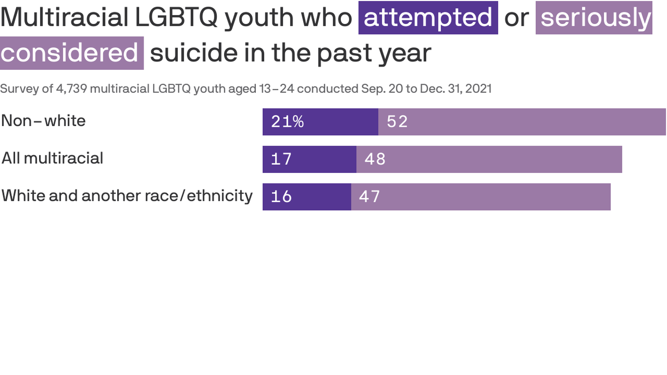 Multiracial Lgbtq Youth Are At Higher Risk Of Attempting Suicide 5335