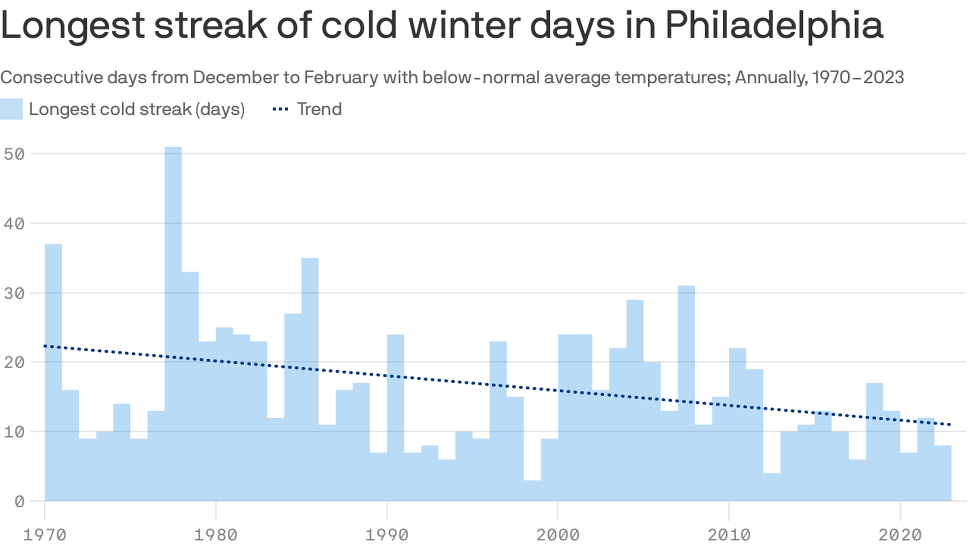 A chart of the longest streak of cold winter days in Philly going down 