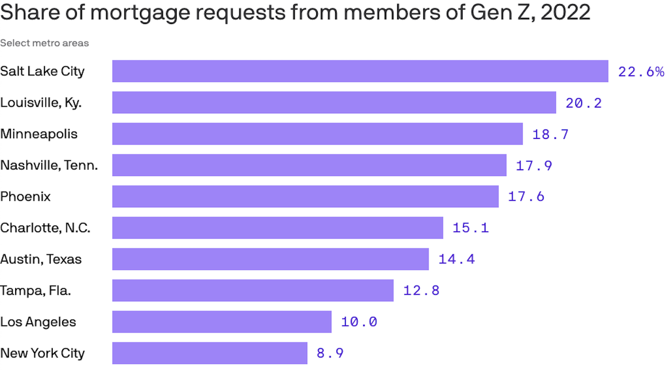 Gen Z represented 17.6% of all mortgage requests in Phoenix in 2022 ...