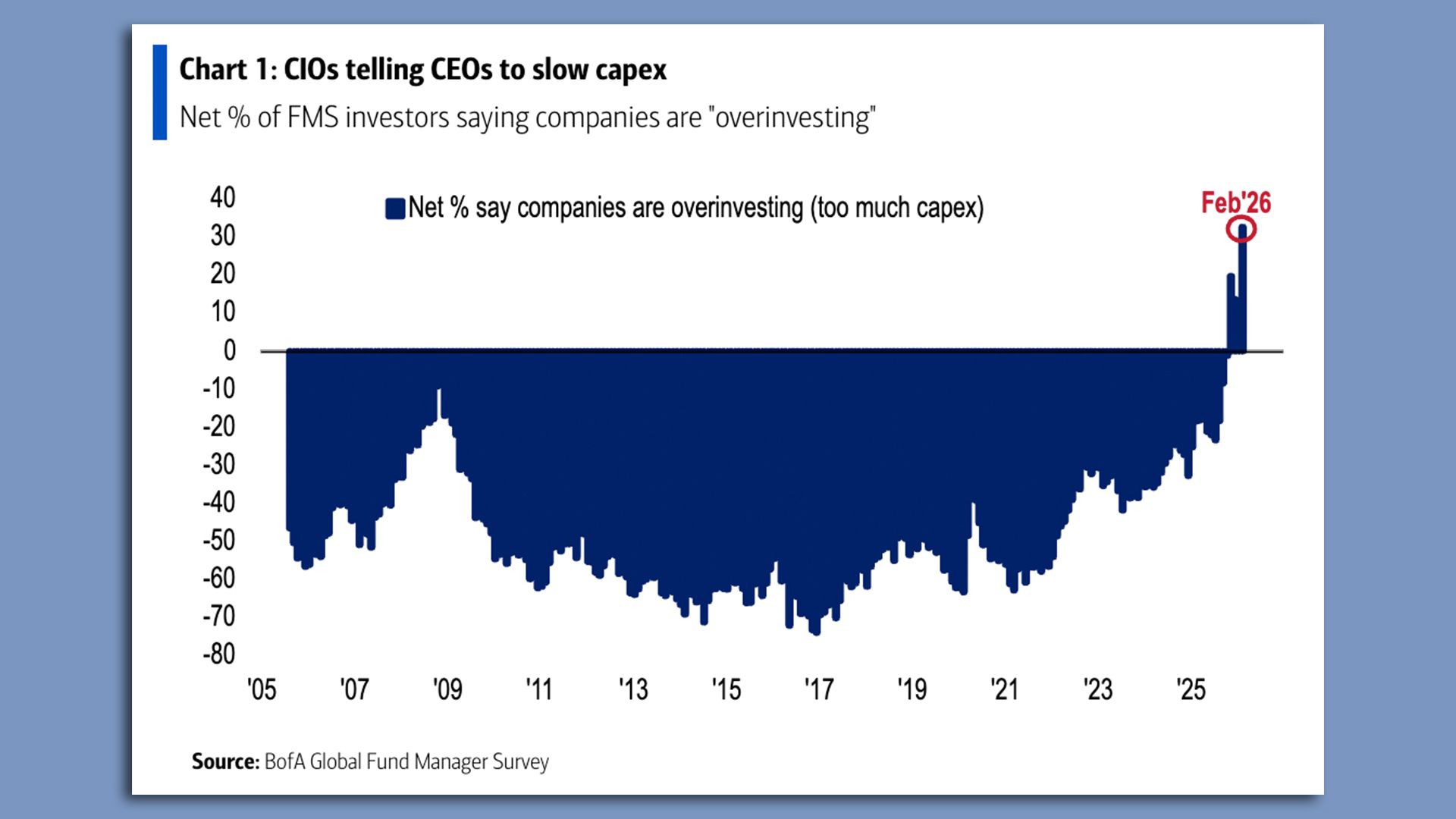 Bar chart showing net percentage of FMS investors saying companies are overinvesting from 2005 to projected Feb 2026, with a sharp rise above zero peak marked in red at Feb 26.