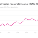 Household income hits record, but lower earners lose ground