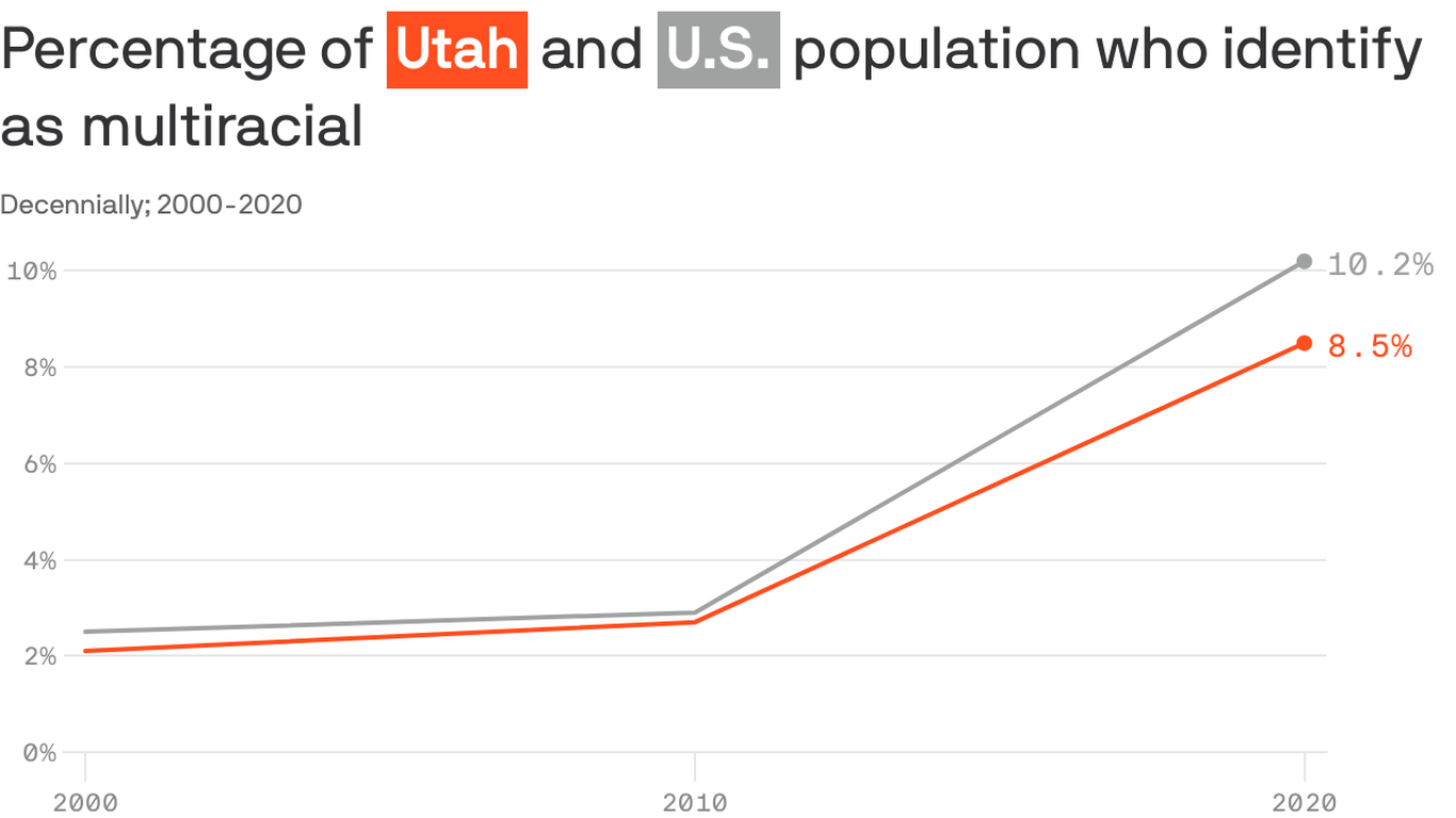 Multiracial residents driving Utah’s population growth