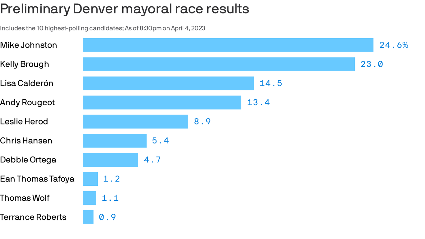 Mike Johnston and Kelly Brough lead early in Denver mayor’s race