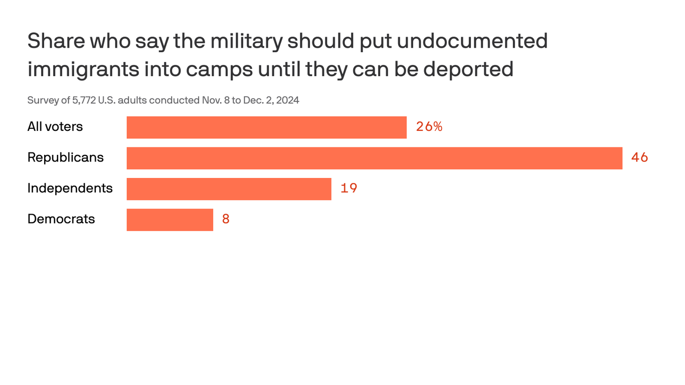 Poll Shows Half of Republicans Support Military Detention of Immigrants