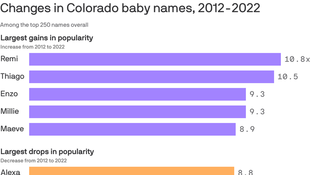 These were Colorado's most popular baby names in 2020 – The