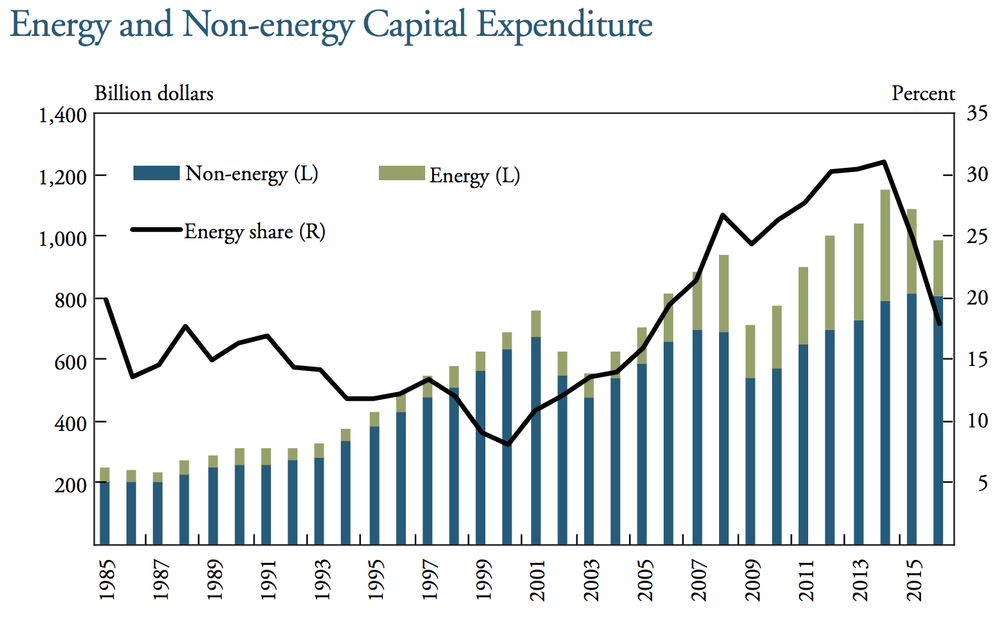 Chart comparing energy capex to overall US economy-wide capex
