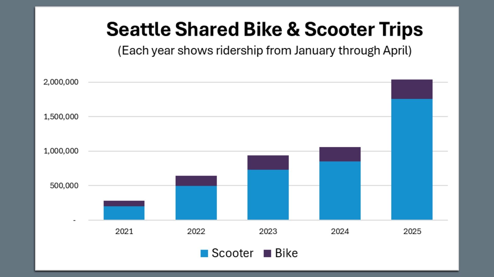 A graph showing the rise in the number of shared bike and scooter trips in Seattle.
