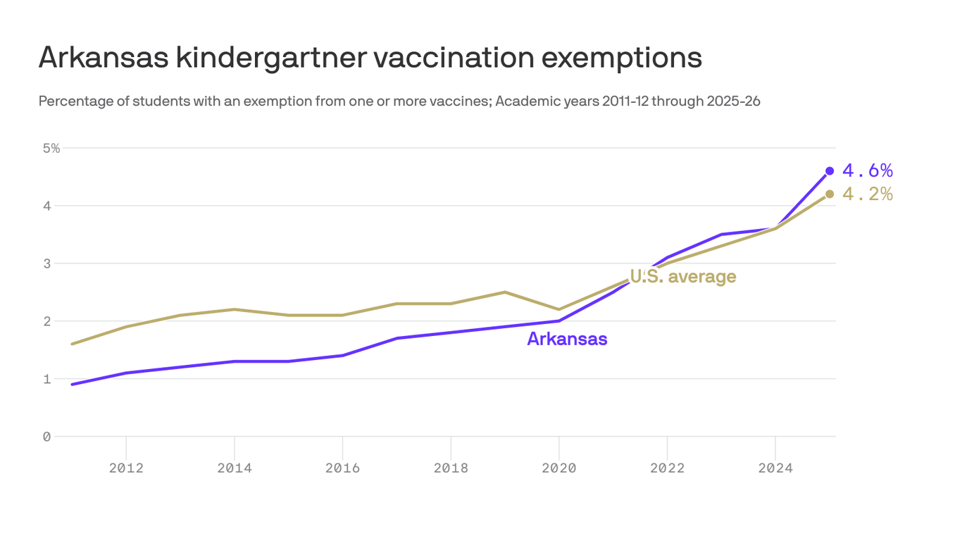 Fewer Arkansas kids are getting vaccinated