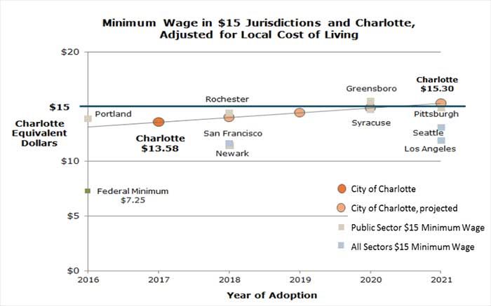 Image via the city of Charlotte