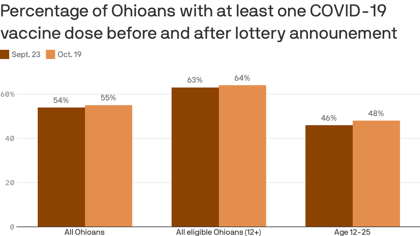 Another Ohio vax lotto flop? - Vimarsana News