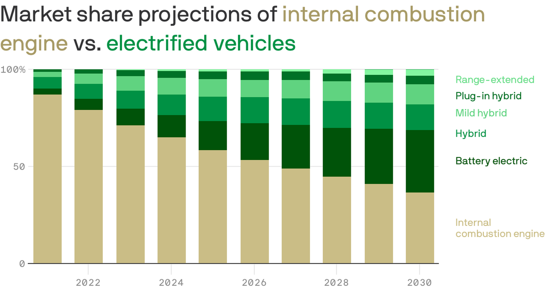 Market share projections of internal combustion engine vs. electrified vehicles