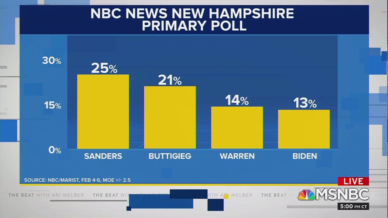 New Hampshire polling screenshot from NBC showing Sanders at 25% and Buttigieg at 21%