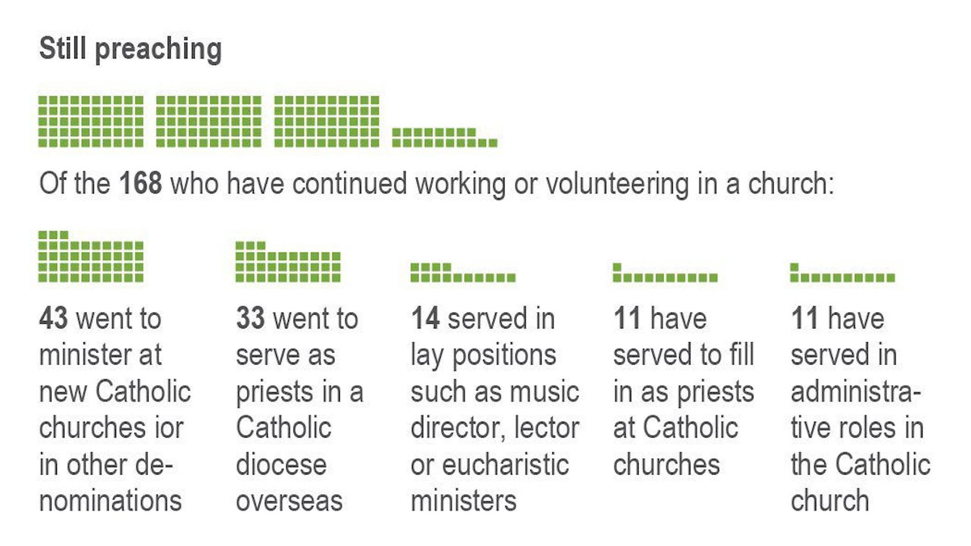 Graphic showing where accused Catholic clergy members are working today