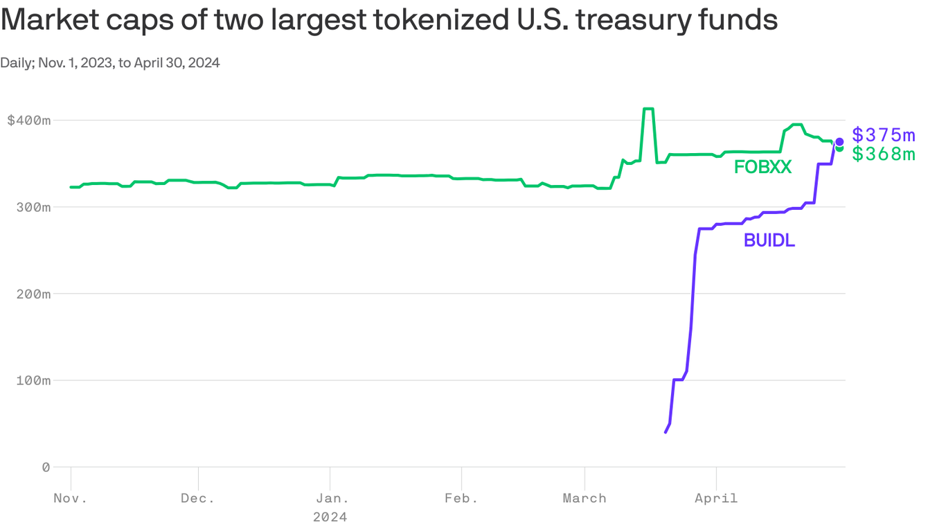 BlackRock tokenized fund overtakes Franklin Templeton