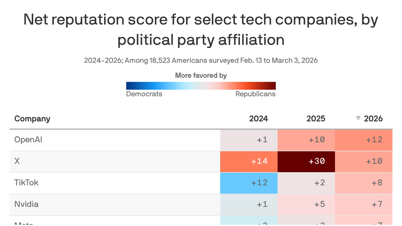 Axios Harris Poll 100: GOP embraces AI over Democrats