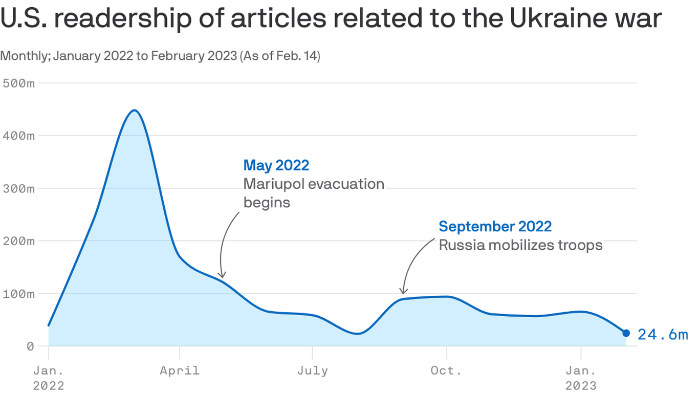 Americans grow numb as war in Ukraine drags on past 1-year mark - Axios