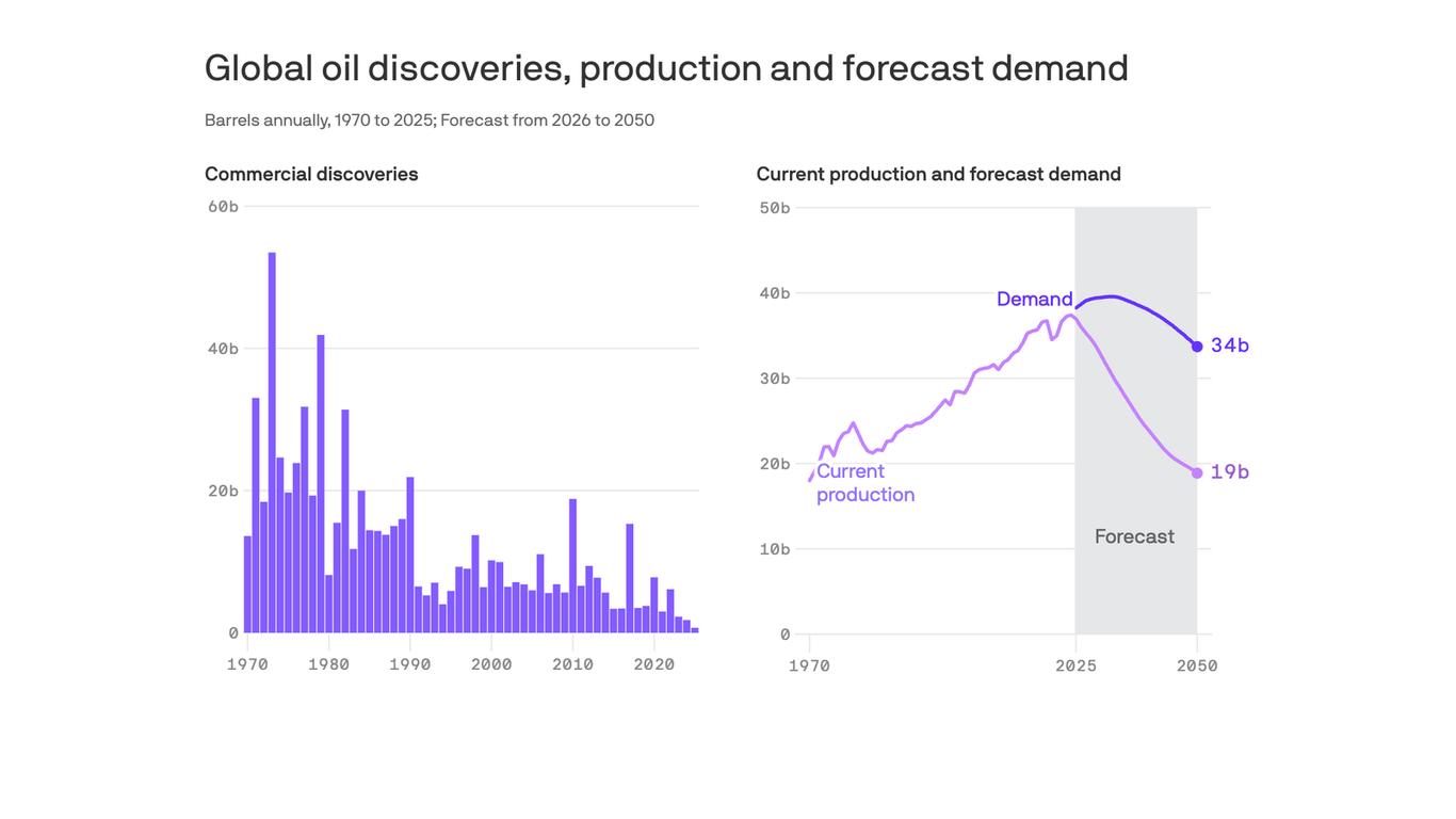 axios.com - Amy Harder - Here's how AI could unleash a trillion more barrels of oil
