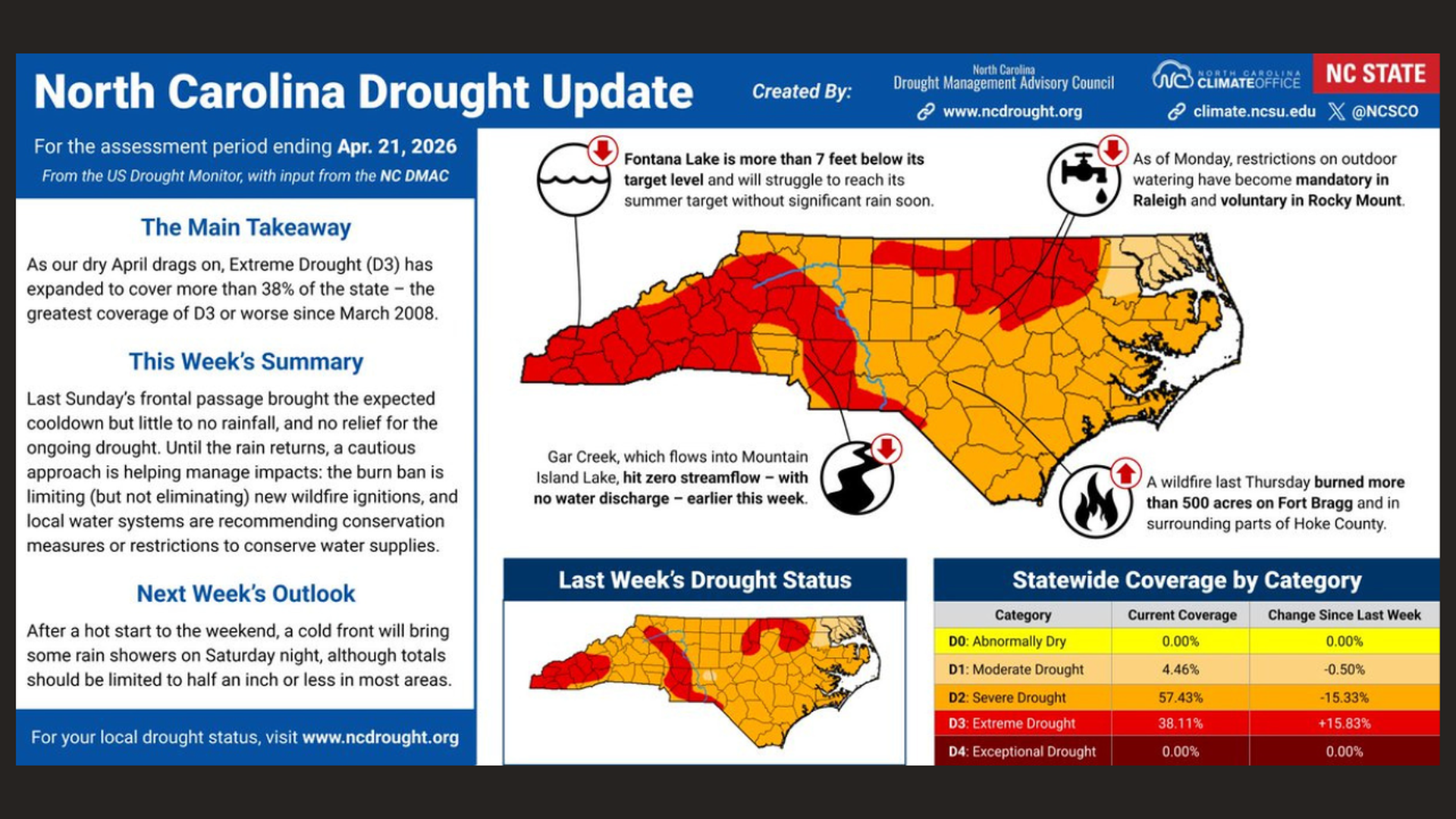 NC Drought Update infographic with a color-coded North Carolina map showing drought levels from red to yellow, side text panels, a drought-status table, and logos.