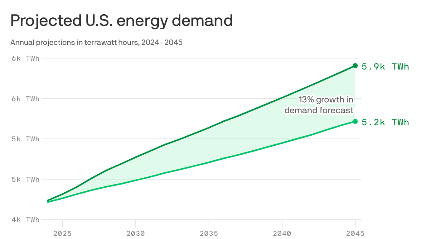 Electricity demand to skyrocket in U.S. amid data center boom: report