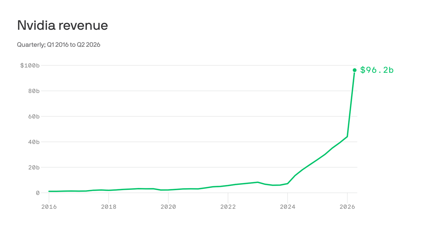 Nvidia’s Blowout Quarter Rekindles the AI Boom—and Its Financing Doubts