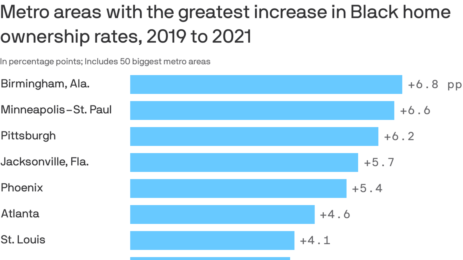 A chart of metros with the largest increases in Black home ownership rates from 2019 to 2021. 